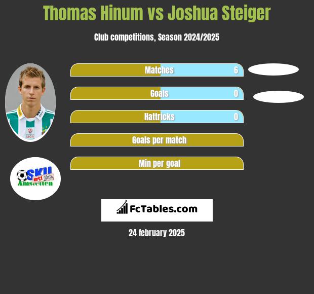 Thomas Hinum vs Joshua Steiger h2h player stats