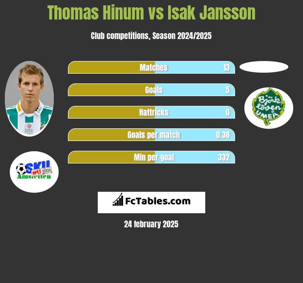 Thomas Hinum vs Isak Jansson h2h player stats