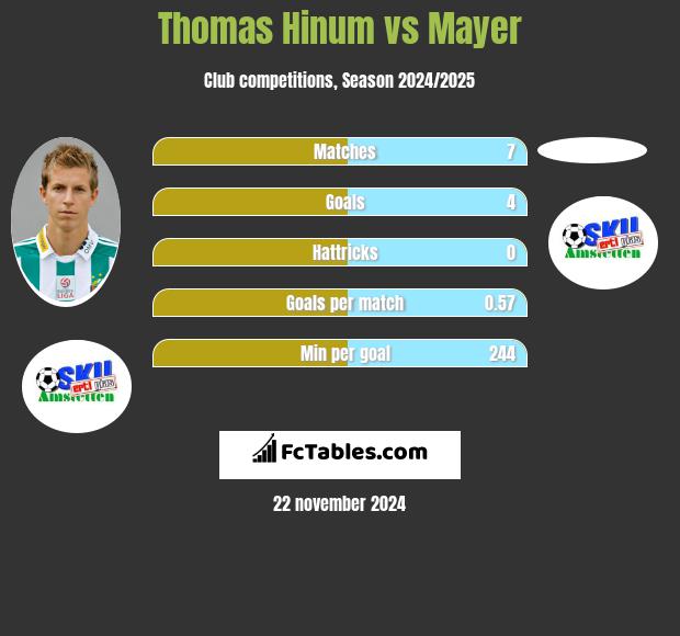 Thomas Hinum vs Mayer h2h player stats