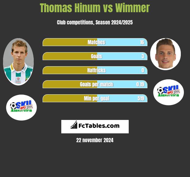 Thomas Hinum vs Wimmer h2h player stats