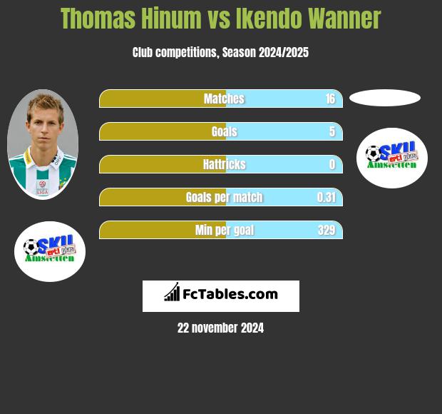 Thomas Hinum vs Ikendo Wanner h2h player stats