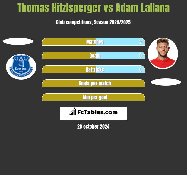 Thomas Hitzlsperger vs Adam Lallana h2h player stats