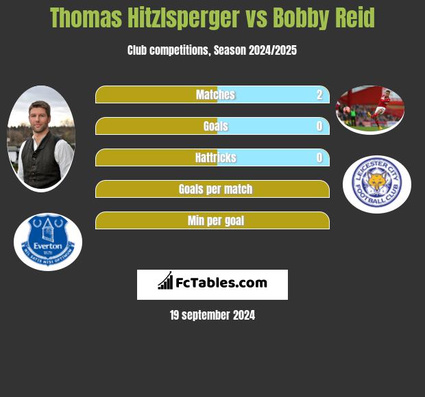 Thomas Hitzlsperger vs Bobby Reid h2h player stats