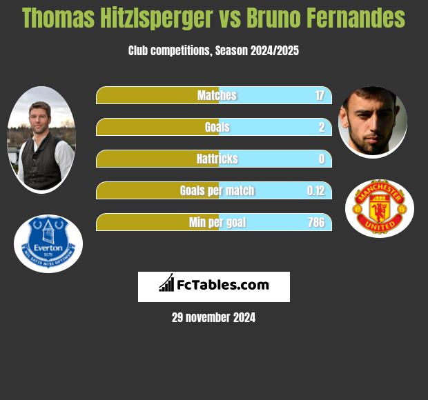 Thomas Hitzlsperger vs Bruno Fernandes h2h player stats