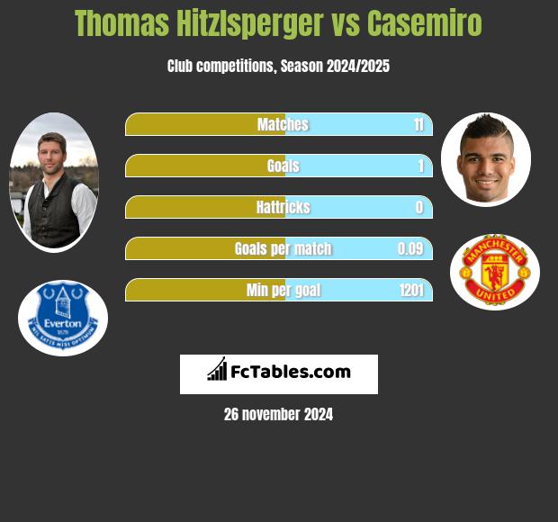 Thomas Hitzlsperger vs Casemiro h2h player stats