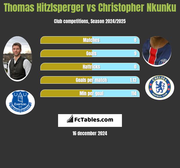 Thomas Hitzlsperger vs Christopher Nkunku h2h player stats