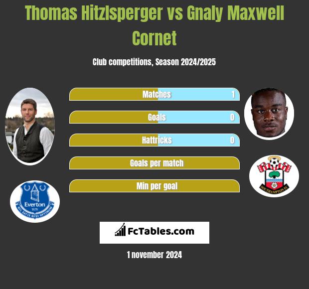 Thomas Hitzlsperger vs Gnaly Maxwell Cornet h2h player stats