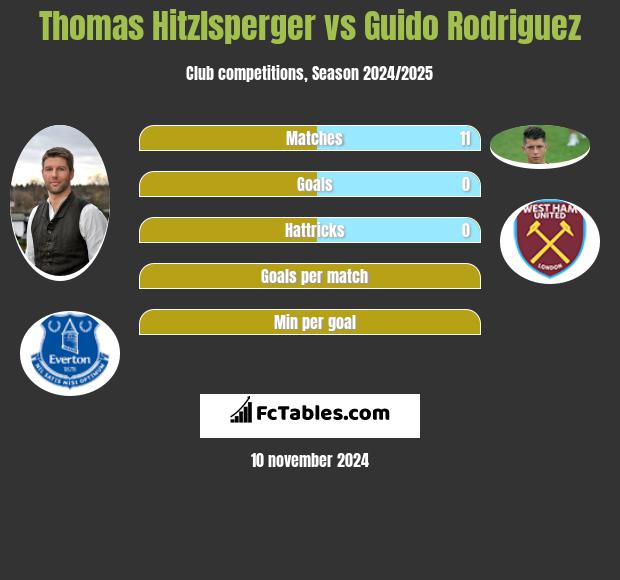 Thomas Hitzlsperger vs Guido Rodriguez h2h player stats