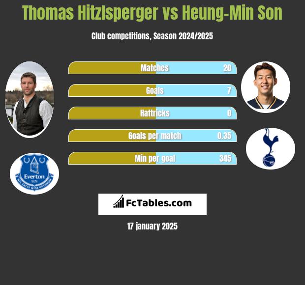 Thomas Hitzlsperger vs Heung-Min Son h2h player stats