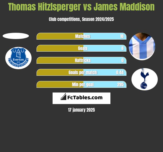 Thomas Hitzlsperger vs James Maddison h2h player stats