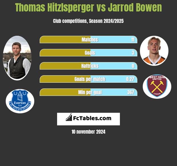 Thomas Hitzlsperger vs Jarrod Bowen h2h player stats