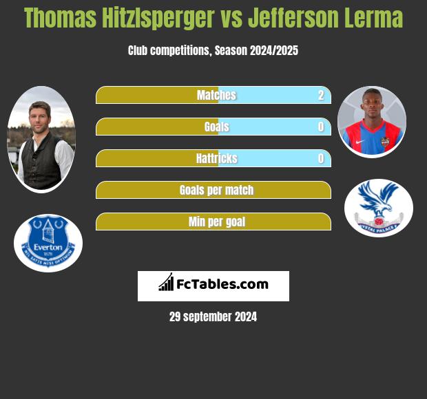 Thomas Hitzlsperger vs Jefferson Lerma h2h player stats