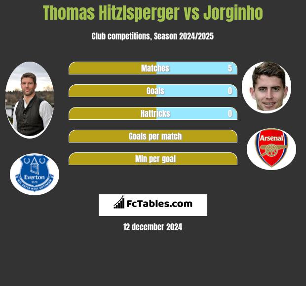 Thomas Hitzlsperger vs Jorginho h2h player stats