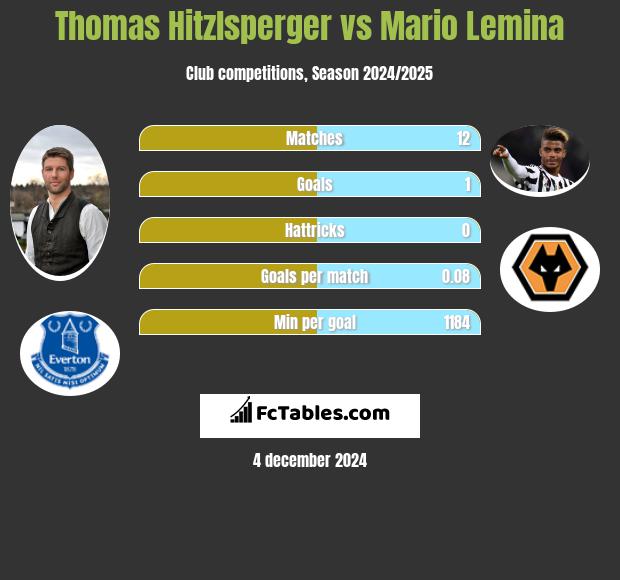 Thomas Hitzlsperger vs Mario Lemina h2h player stats