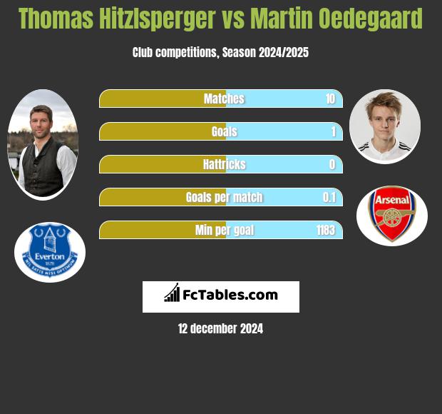 Thomas Hitzlsperger vs Martin Oedegaard h2h player stats