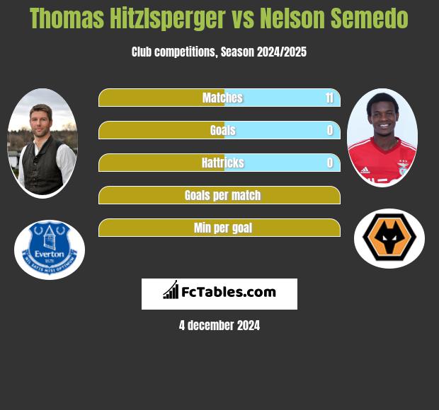 Thomas Hitzlsperger vs Nelson Semedo h2h player stats