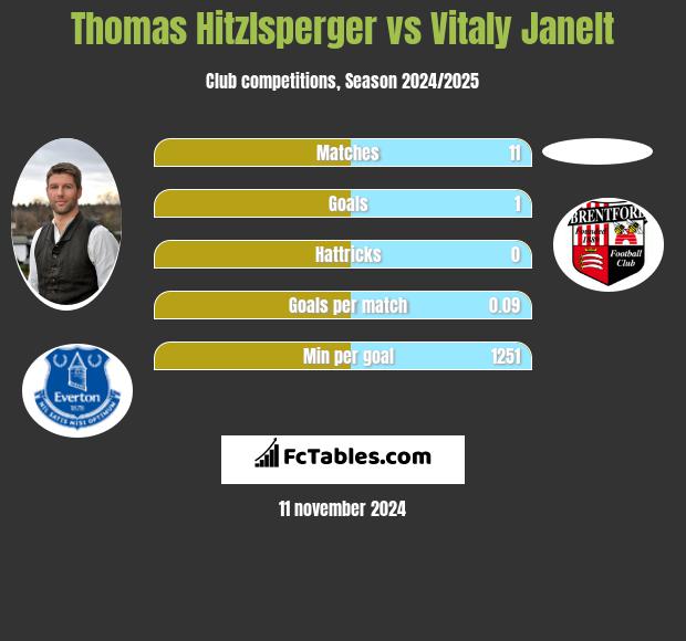 Thomas Hitzlsperger vs Vitaly Janelt h2h player stats