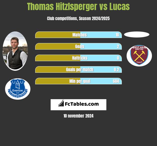 Thomas Hitzlsperger vs Lucas h2h player stats