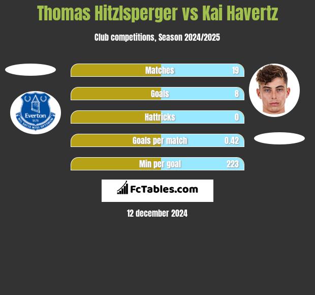 Thomas Hitzlsperger vs Kai Havertz h2h player stats