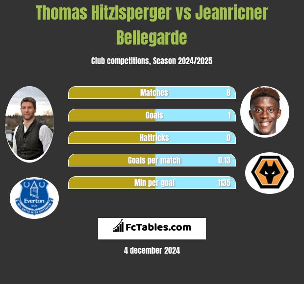 Thomas Hitzlsperger vs Jeanricner Bellegarde h2h player stats