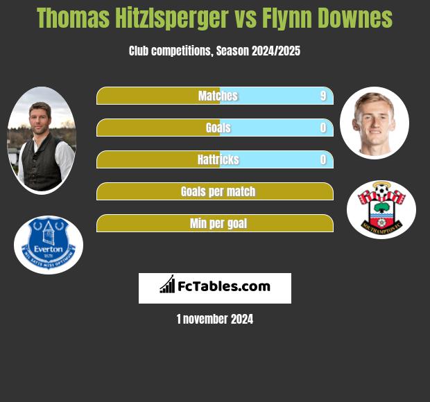 Thomas Hitzlsperger vs Flynn Downes h2h player stats