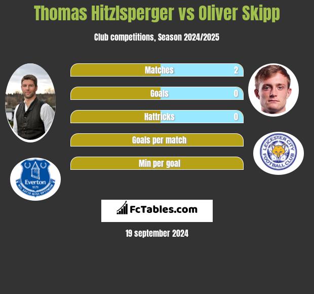 Thomas Hitzlsperger vs Oliver Skipp h2h player stats