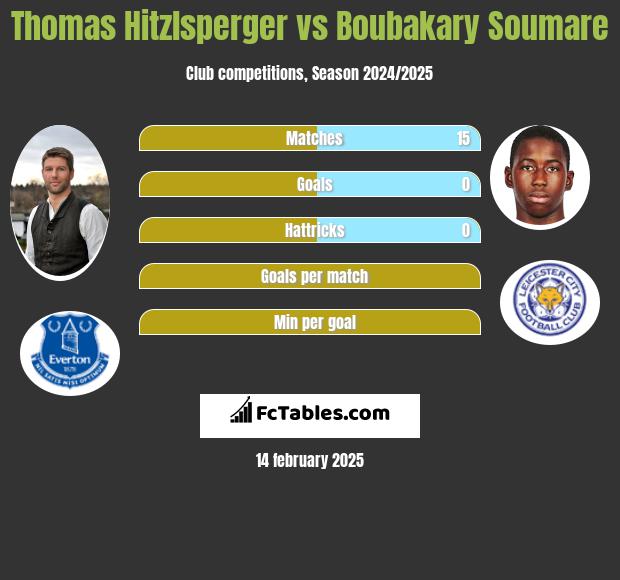 Thomas Hitzlsperger vs Boubakary Soumare h2h player stats