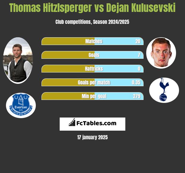 Thomas Hitzlsperger vs Dejan Kulusevski h2h player stats