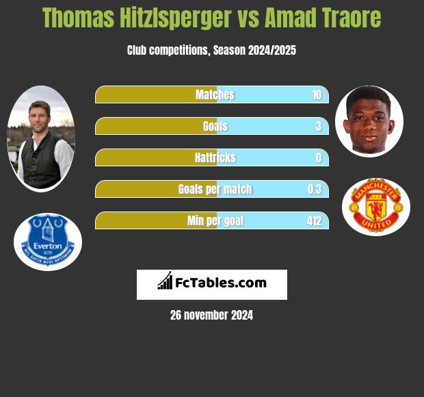 Thomas Hitzlsperger vs Amad Traore h2h player stats