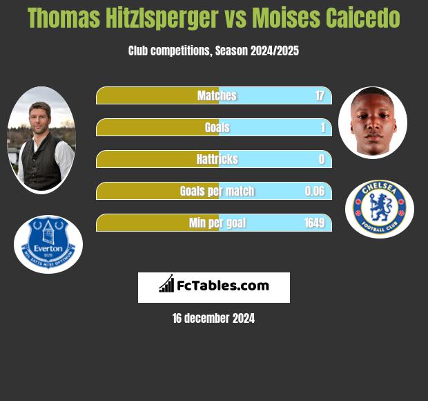 Thomas Hitzlsperger vs Moises Caicedo h2h player stats