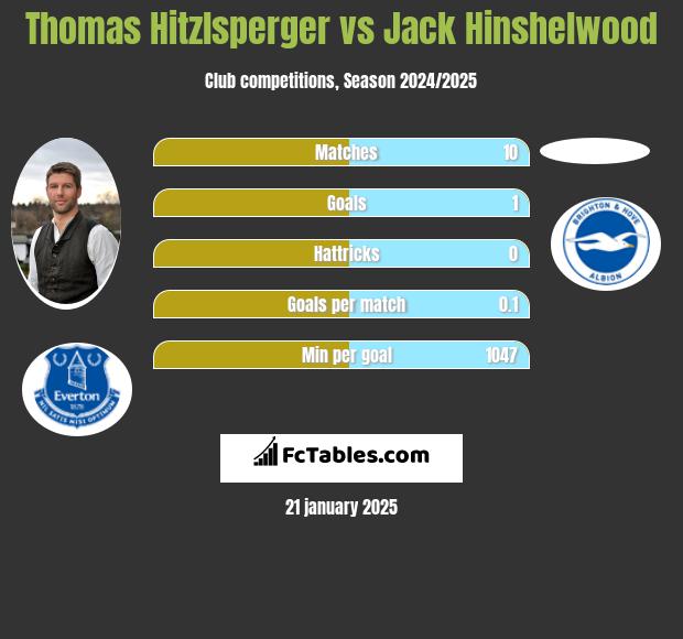 Thomas Hitzlsperger vs Jack Hinshelwood h2h player stats