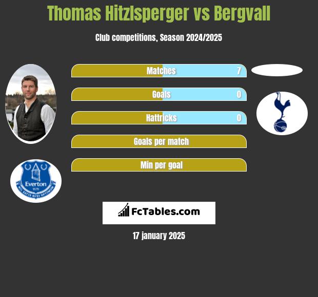 Thomas Hitzlsperger vs Bergvall h2h player stats