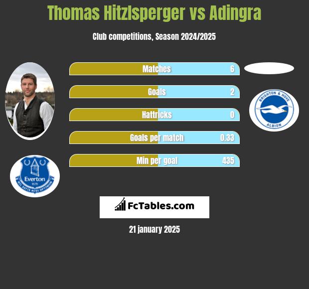 Thomas Hitzlsperger vs Adingra h2h player stats