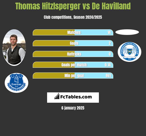 Thomas Hitzlsperger vs De Havilland h2h player stats