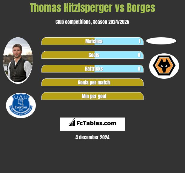 Thomas Hitzlsperger vs Borges h2h player stats