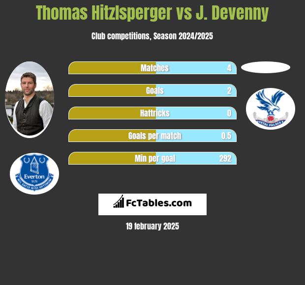 Thomas Hitzlsperger vs J. Devenny h2h player stats