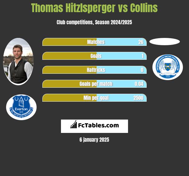 Thomas Hitzlsperger vs Collins h2h player stats