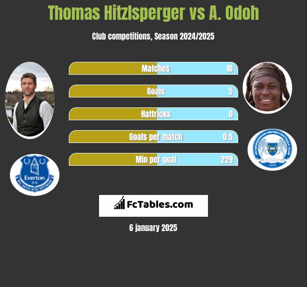 Thomas Hitzlsperger vs A. Odoh h2h player stats