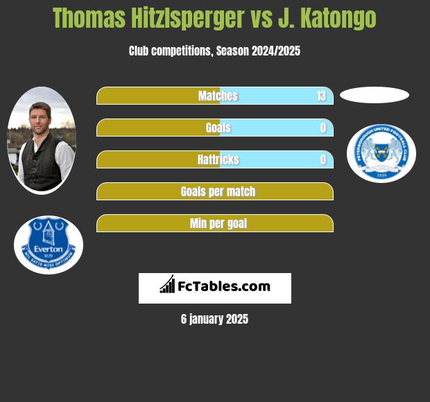 Thomas Hitzlsperger vs J. Katongo h2h player stats