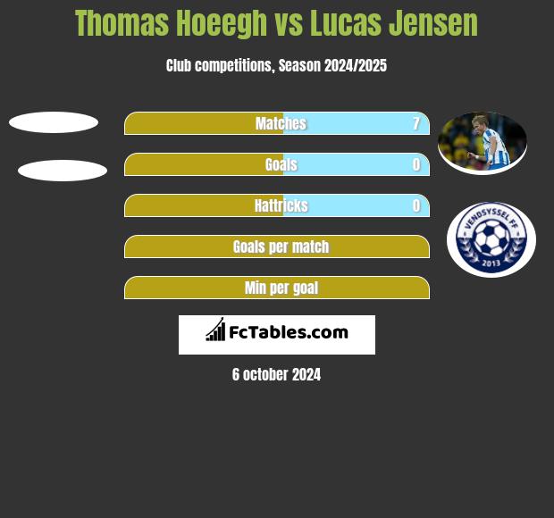 Thomas Hoeegh vs Lucas Jensen h2h player stats