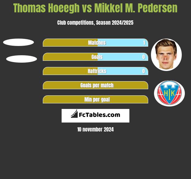 Thomas Hoeegh vs Mikkel M. Pedersen h2h player stats