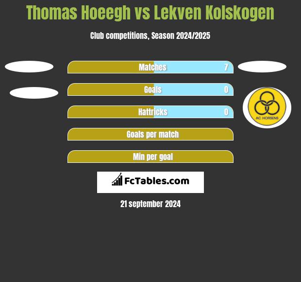 Thomas Hoeegh vs Lekven Kolskogen h2h player stats