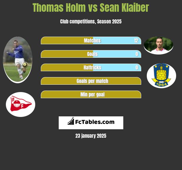 Thomas Holm vs Sean Klaiber h2h player stats