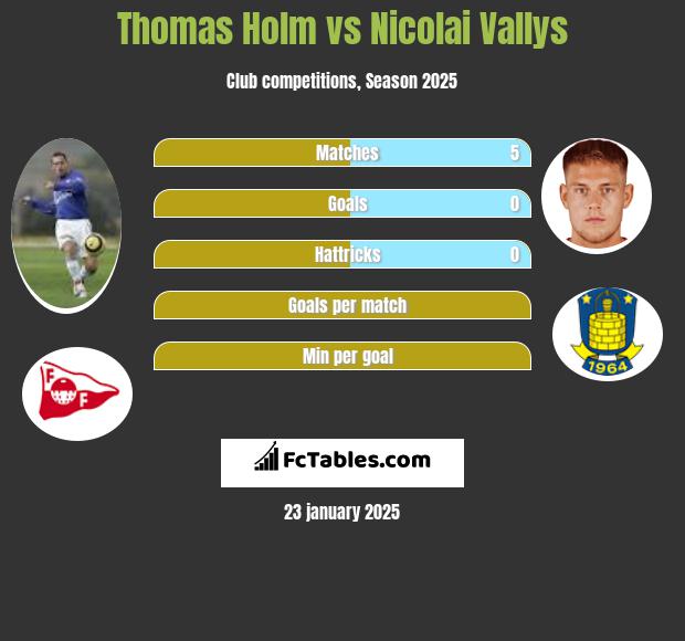 Thomas Holm vs Nicolai Vallys h2h player stats