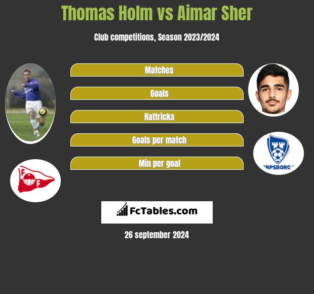 Thomas Holm vs Aimar Sher h2h player stats