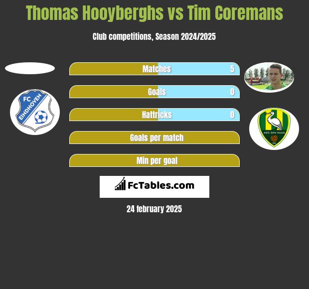 Thomas Hooyberghs vs Tim Coremans h2h player stats