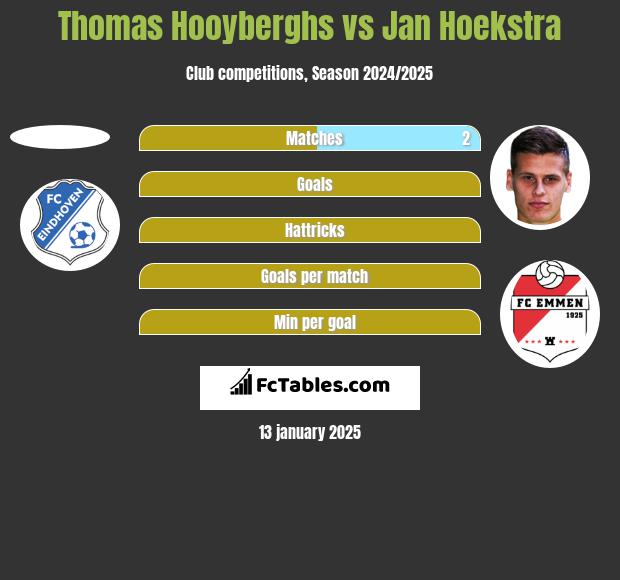 Thomas Hooyberghs vs Jan Hoekstra h2h player stats