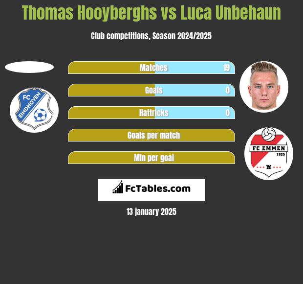 Thomas Hooyberghs vs Luca Unbehaun h2h player stats