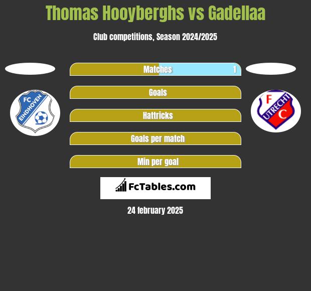 Thomas Hooyberghs vs Gadellaa h2h player stats