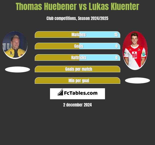 Thomas Huebener vs Lukas Kluenter h2h player stats